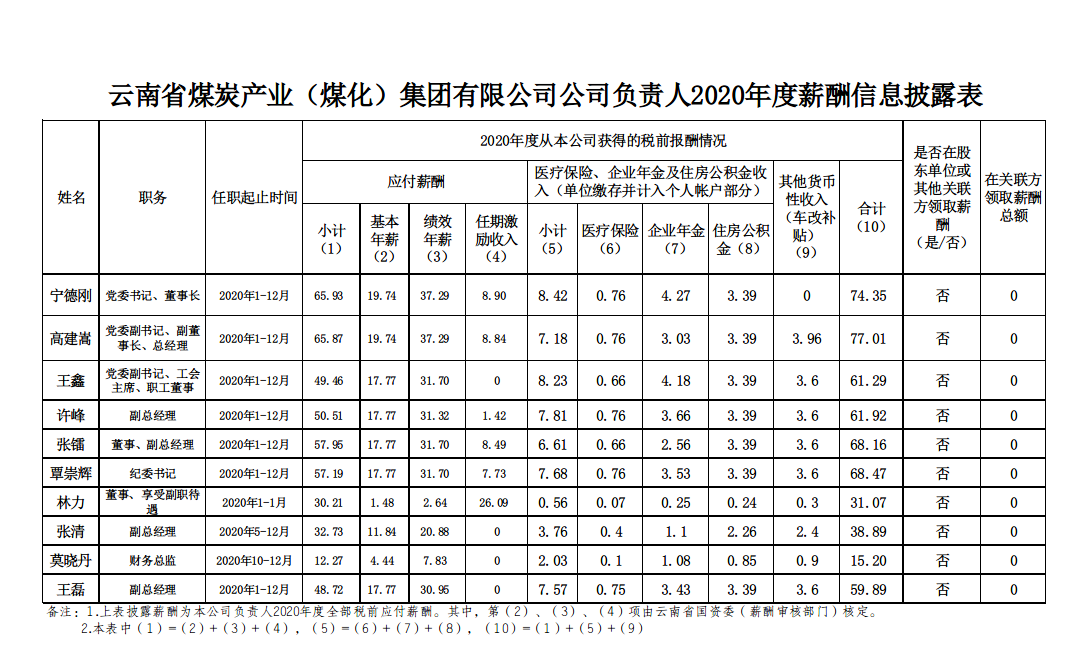 掌管人2020年度薪资信息.png 掌管人2020年度薪资信息.png