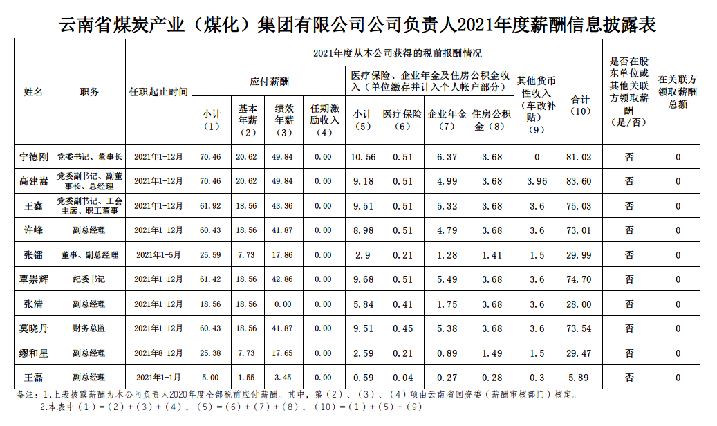 2021薪酬披露表.png 2021薪酬披露表.png